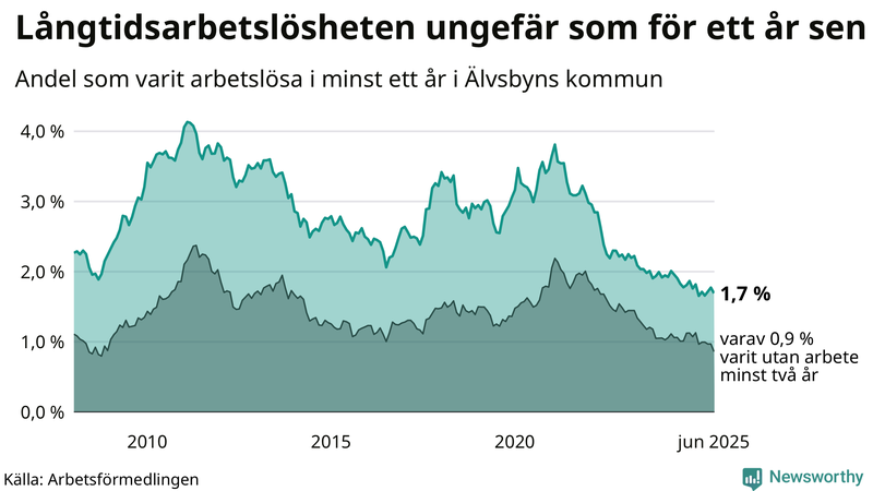 Graf: Andel arbetslösa i Älvsbyn som varit utan arbete i minst 12 månader