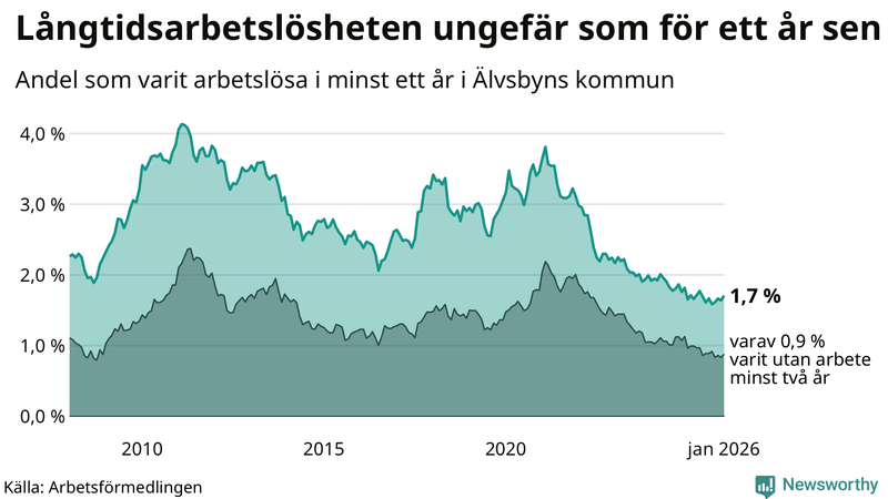 Graf: Andel arbetslösa i Älvsbyn som varit utan arbete i minst 12 månader