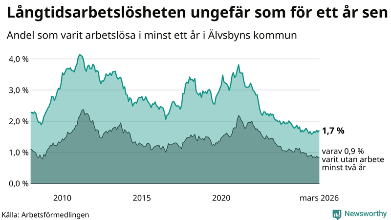 Graf: Andel arbetslösa i Älvsbyn som varit utan arbete i minst 12 månader