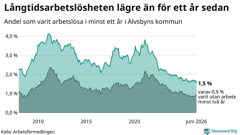 Graf: Andel arbetslösa i Älvsbyn som varit utan arbete i minst 12 månader