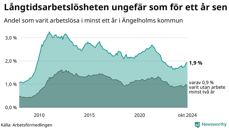 Graf: Andel arbetslösa i Ängelholm som varit utan arbete i minst 12 månader