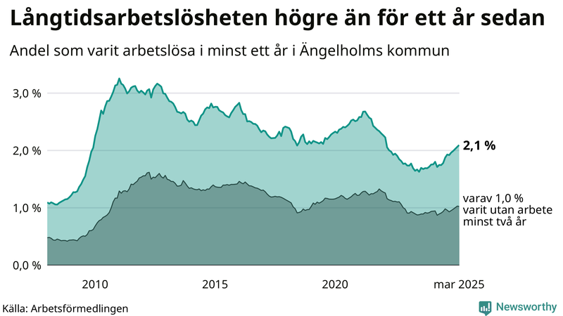 Graf: Andel arbetslösa i Ängelholm som varit utan arbete i minst 12 månader