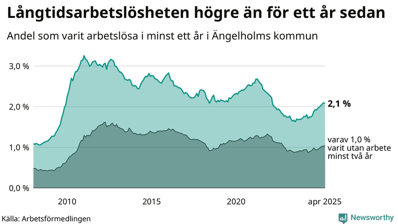 Graf: Andel arbetslösa i Ängelholm som varit utan arbete i minst 12 månader
