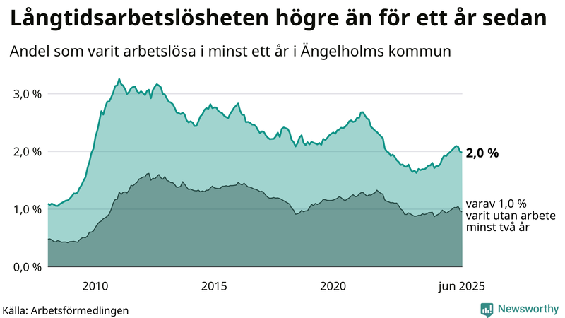 Graf: Andel arbetslösa i Ängelholm som varit utan arbete i minst 12 månader