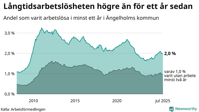 Graf: Andel arbetslösa i Ängelholm som varit utan arbete i minst 12 månader