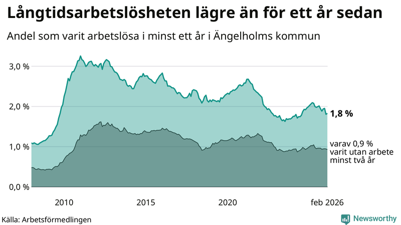 Graf: Andel arbetslösa i Ängelholm som varit utan arbete i minst 12 månader