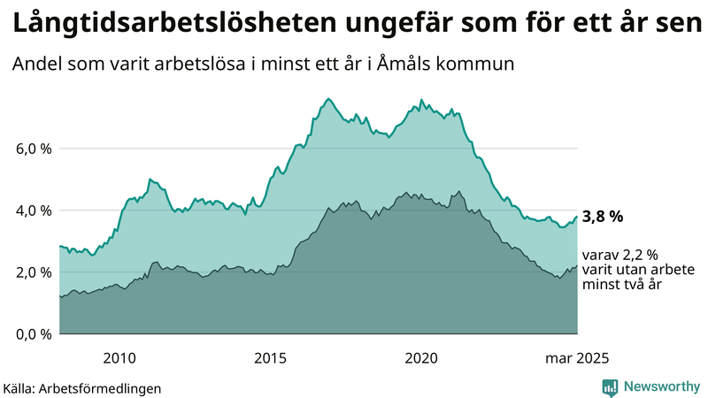 Graf: Andel arbetslösa i Åmål som varit utan arbete i minst 12 månader