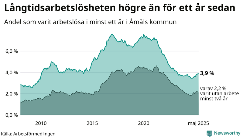 Graf: Andel arbetslösa i Åmål som varit utan arbete i minst 12 månader