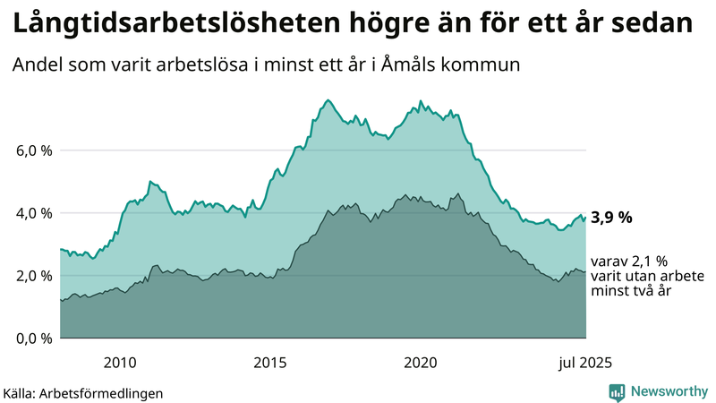 Graf: Andel arbetslösa i Åmål som varit utan arbete i minst 12 månader