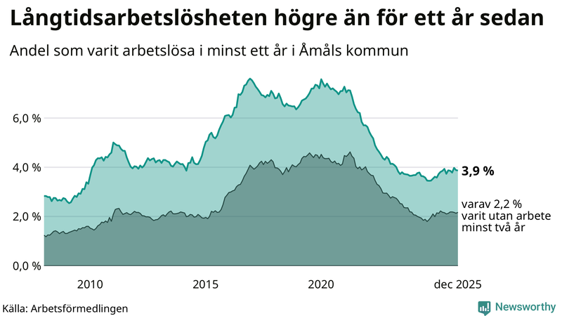 Graf: Andel arbetslösa i Åmål som varit utan arbete i minst 12 månader