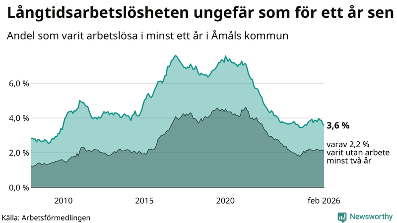 Graf: Andel arbetslösa i Åmål som varit utan arbete i minst 12 månader