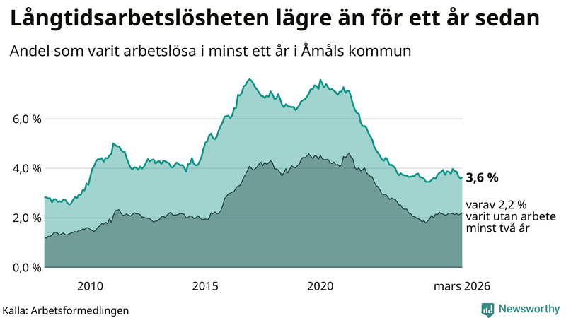 Graf: Andel arbetslösa i Åmål som varit utan arbete i minst 12 månader