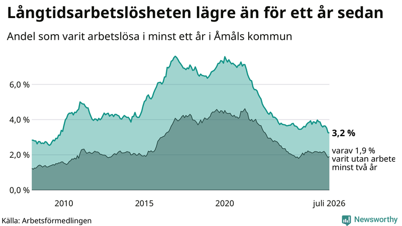 Graf: Andel arbetslösa i Åmål som varit utan arbete i minst 12 månader