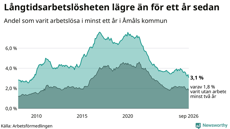 Graf: Andel arbetslösa i Åmål som varit utan arbete i minst 12 månader
