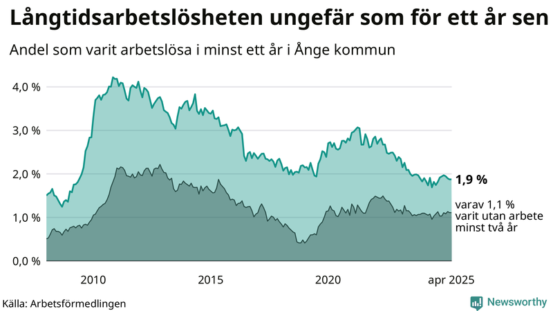 Graf: Andel arbetslösa i Ånge som varit utan arbete i minst 12 månader