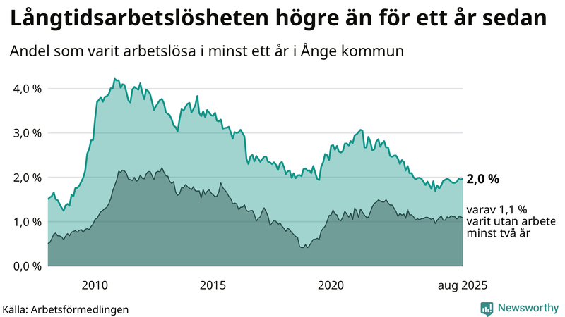 Graf: Andel arbetslösa i Ånge som varit utan arbete i minst 12 månader