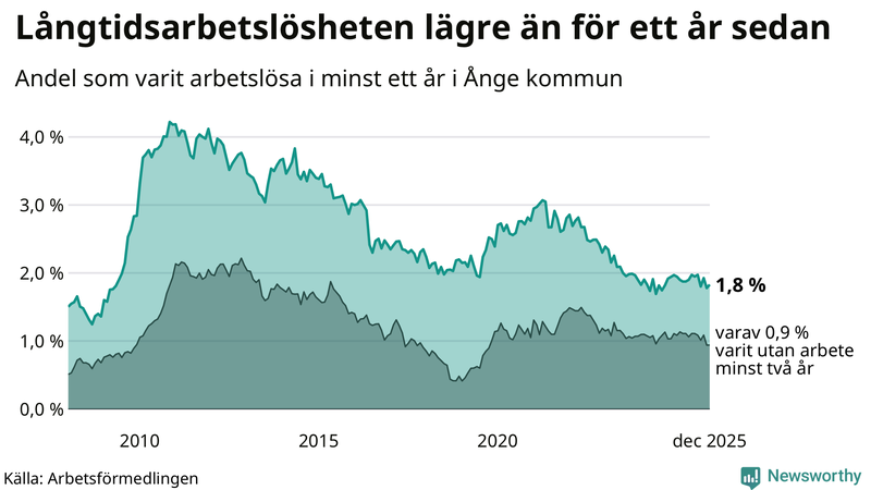 Graf: Andel arbetslösa i Ånge som varit utan arbete i minst 12 månader