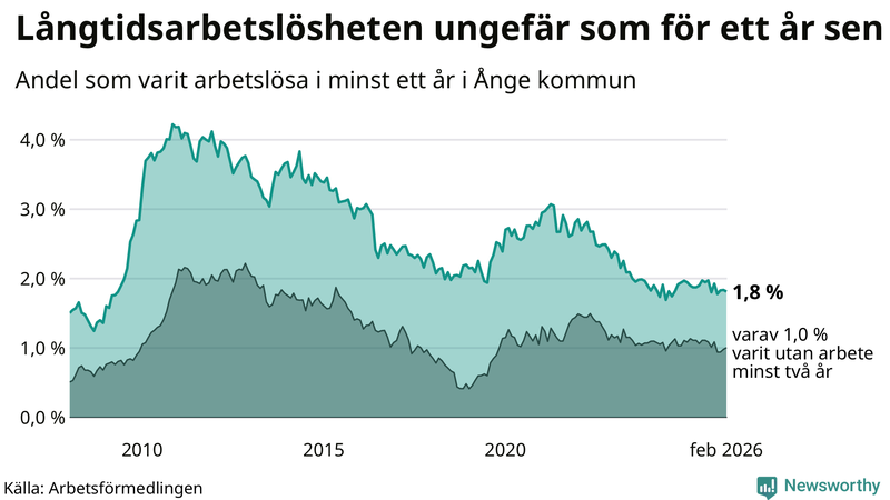 Graf: Andel arbetslösa i Ånge som varit utan arbete i minst 12 månader