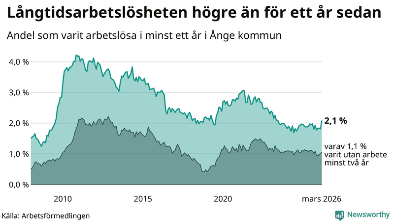 Graf: Andel arbetslösa i Ånge som varit utan arbete i minst 12 månader