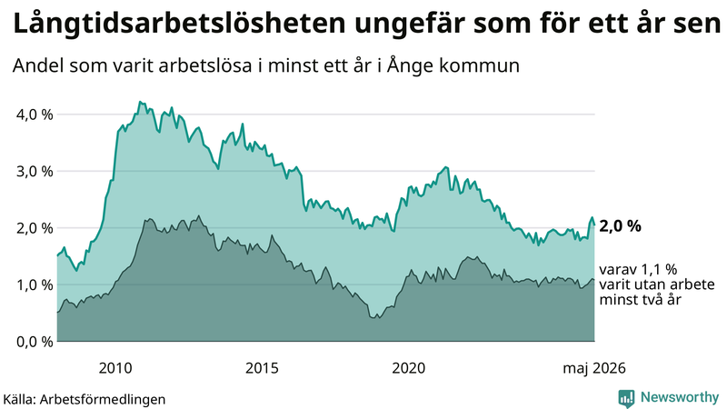 Graf: Andel arbetslösa i Ånge som varit utan arbete i minst 12 månader