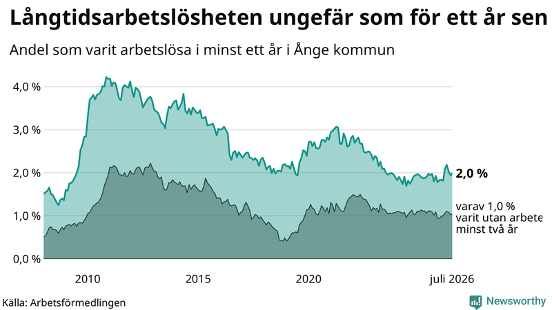 Graf: Andel arbetslösa i Ånge som varit utan arbete i minst 12 månader