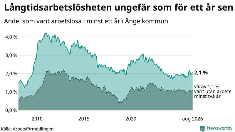 Graf: Andel arbetslösa i Ånge som varit utan arbete i minst 12 månader
