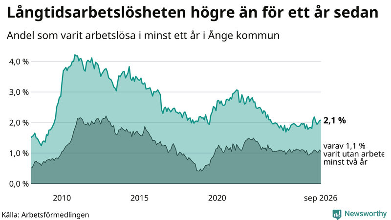 Graf: Andel arbetslösa i Ånge som varit utan arbete i minst 12 månader