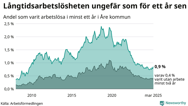 Graf: Andel arbetslösa i Åre som varit utan arbete i minst 12 månader