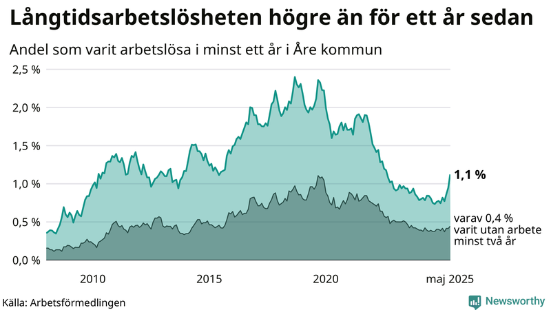 Graf: Andel arbetslösa i Åre som varit utan arbete i minst 12 månader