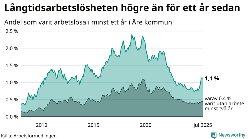 Graf: Andel arbetslösa i Åre som varit utan arbete i minst 12 månader