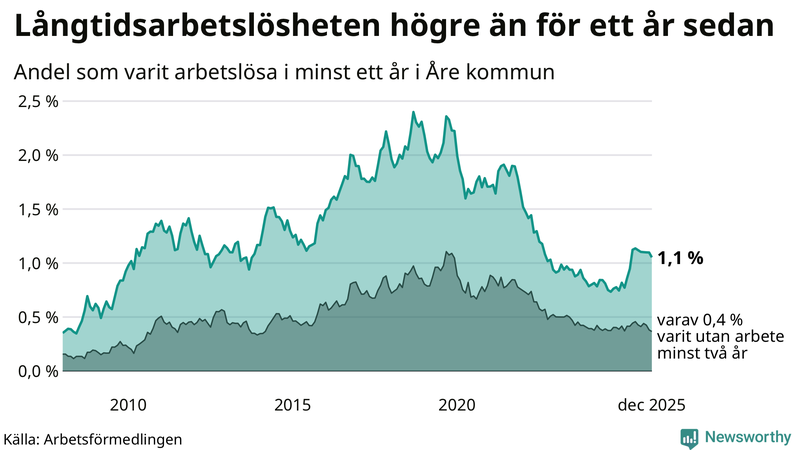 Graf: Andel arbetslösa i Åre som varit utan arbete i minst 12 månader