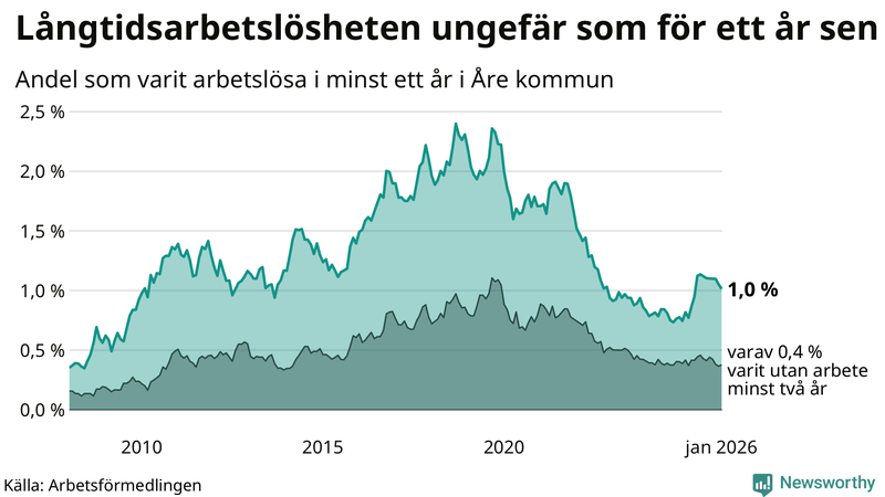 Graf: Andel arbetslösa i Åre som varit utan arbete i minst 12 månader