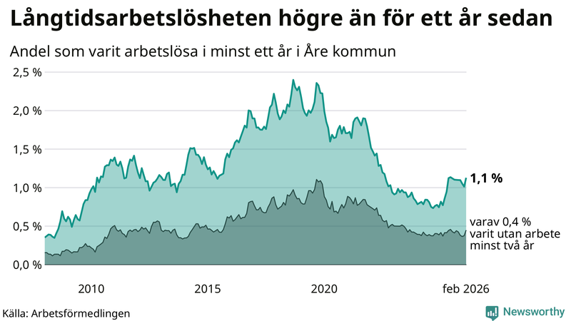 Graf: Andel arbetslösa i Åre som varit utan arbete i minst 12 månader