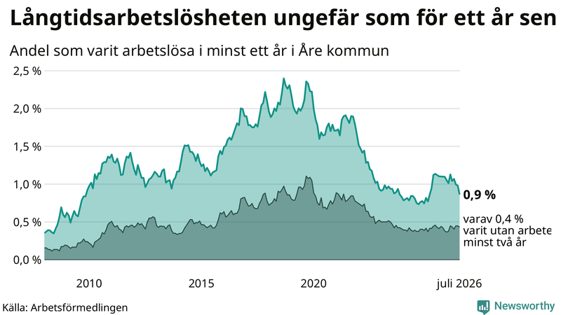 Graf: Andel arbetslösa i Åre som varit utan arbete i minst 12 månader