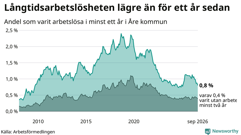 Graf: Andel arbetslösa i Åre som varit utan arbete i minst 12 månader