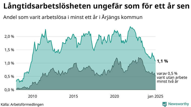 Graf: Andel arbetslösa i Årjäng som varit utan arbete i minst 12 månader