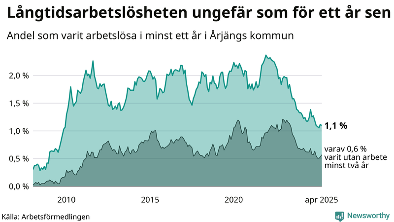 Graf: Andel arbetslösa i Årjäng som varit utan arbete i minst 12 månader