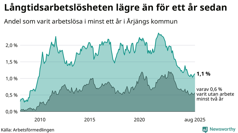 Graf: Andel arbetslösa i Årjäng som varit utan arbete i minst 12 månader