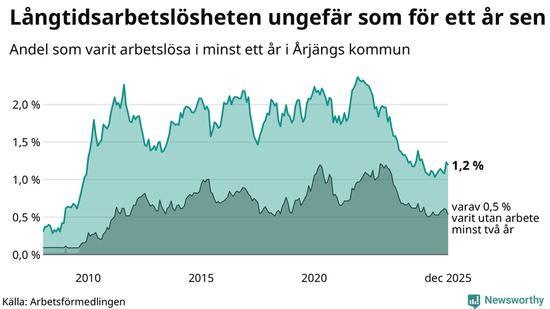 Graf: Andel arbetslösa i Årjäng som varit utan arbete i minst 12 månader