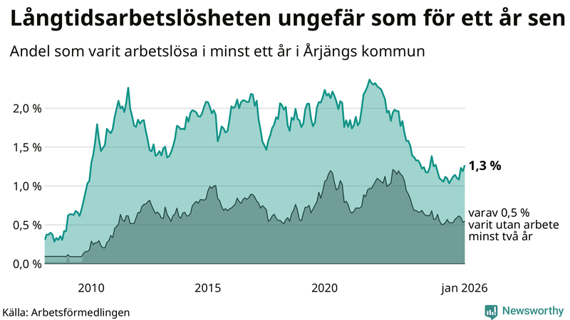 Graf: Andel arbetslösa i Årjäng som varit utan arbete i minst 12 månader