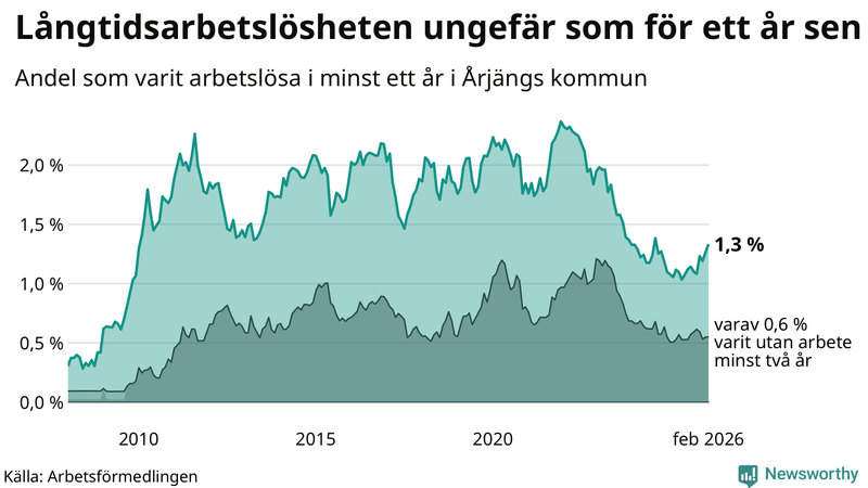 Graf: Andel arbetslösa i Årjäng som varit utan arbete i minst 12 månader