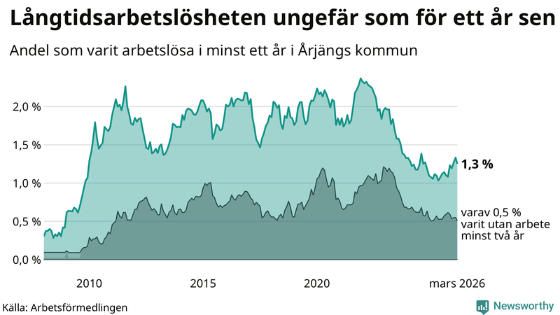 Graf: Andel arbetslösa i Årjäng som varit utan arbete i minst 12 månader