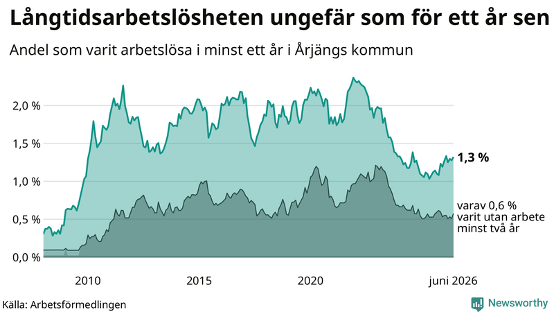 Graf: Andel arbetslösa i Årjäng som varit utan arbete i minst 12 månader