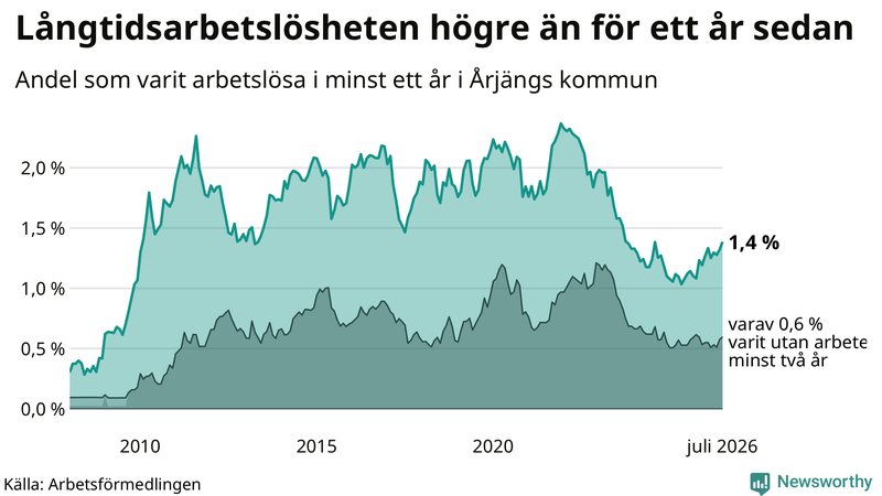 Graf: Andel arbetslösa i Årjäng som varit utan arbete i minst 12 månader