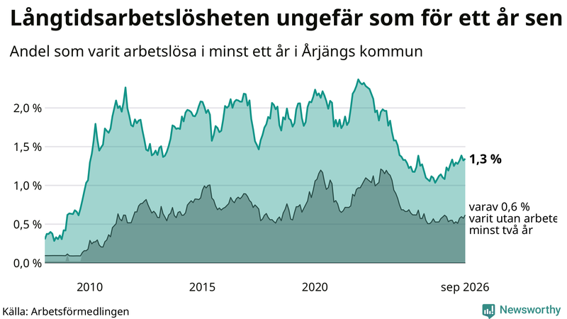 Graf: Andel arbetslösa i Årjäng som varit utan arbete i minst 12 månader