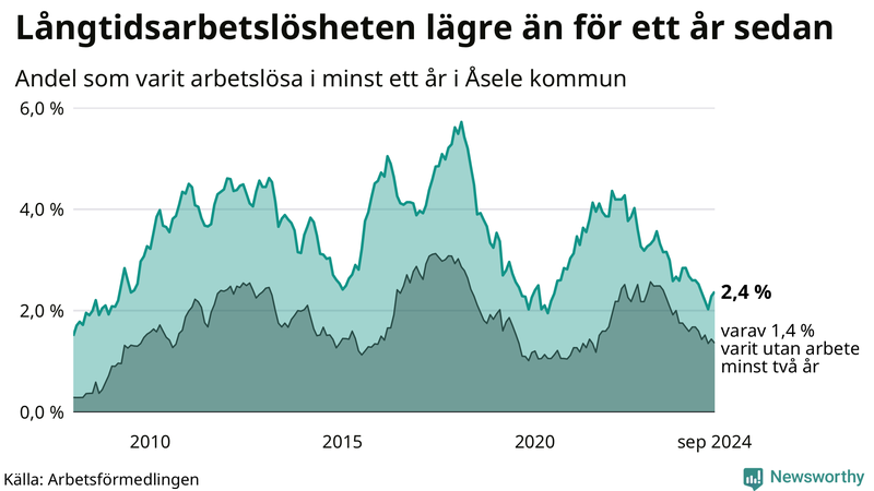 Graf: Andel arbetslösa i Åsele som varit utan arbete i minst 12 månader