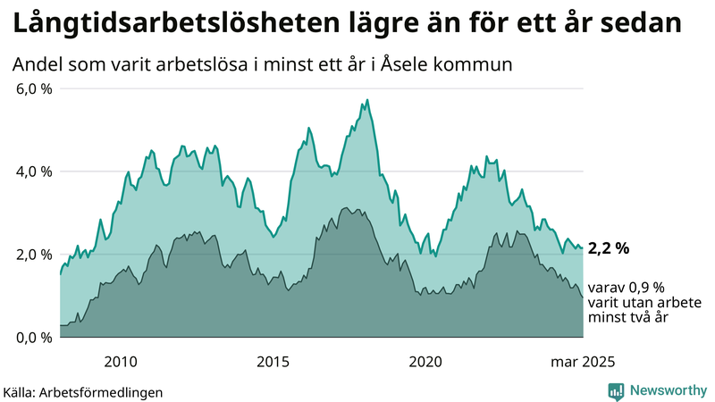 Graf: Andel arbetslösa i Åsele som varit utan arbete i minst 12 månader