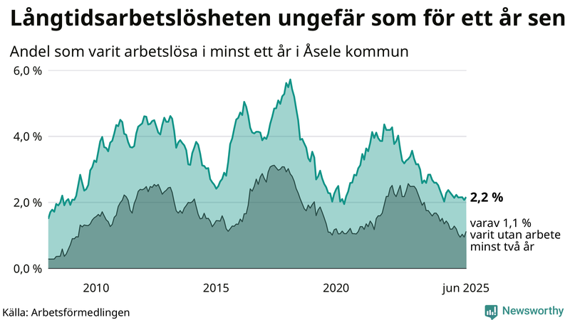 Graf: Andel arbetslösa i Åsele som varit utan arbete i minst 12 månader