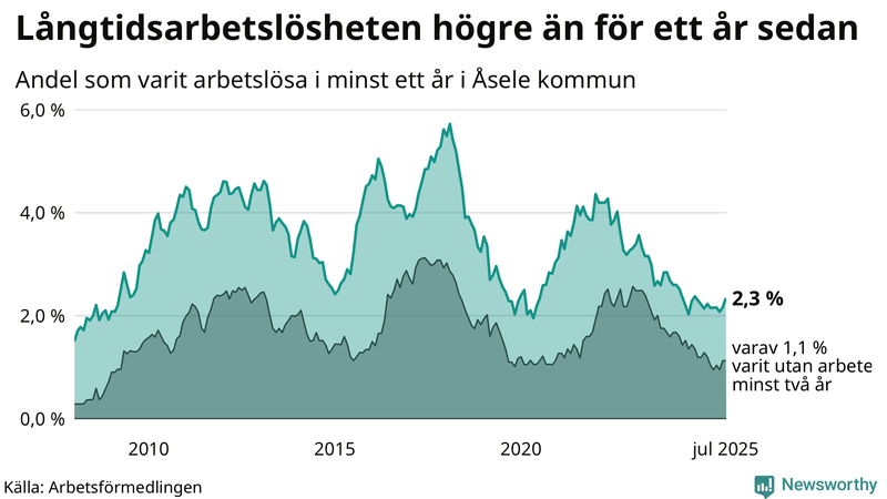 Graf: Andel arbetslösa i Åsele som varit utan arbete i minst 12 månader