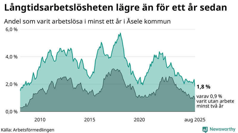 Graf: Andel arbetslösa i Åsele som varit utan arbete i minst 12 månader